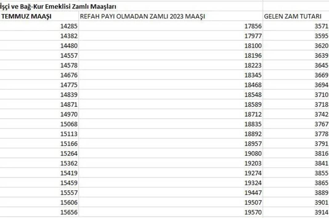 Refah payı dahil yüzde 25 zamlı işçi (SSK) ve Bağ-Kur emekli maaşları belli oldu! 9
